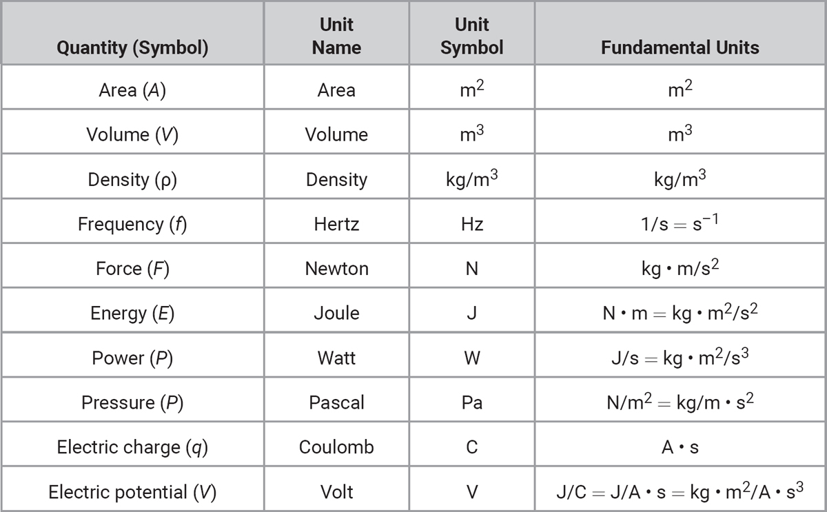 It is important to know which units correctly belong to a specific quantity An - photo 4