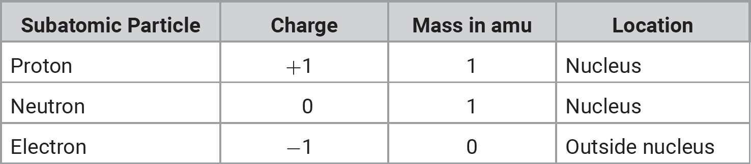 1An atom in the elemental state always has a neutral charge because the number - photo 5