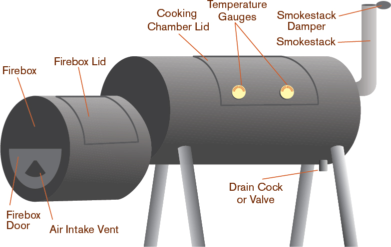 The demand for offset smokers has persisted They fill backyards across the - photo 4