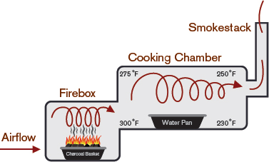 Horizontal offset smoker In a standard or horizontal offset smoker a fire of - photo 5