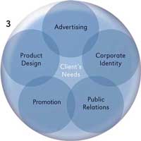 3 Clients marketing needs include five areas of specialization A creative - photo 10