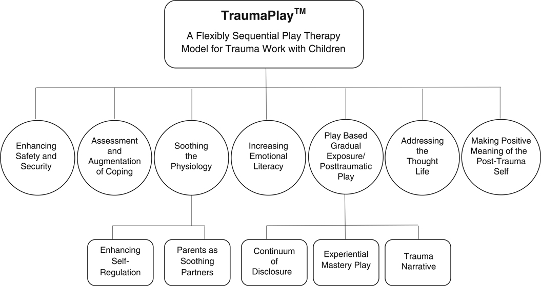 Flowchart of TraumaPlay Formerly Known as FSPT As clinicians have used the - photo 2