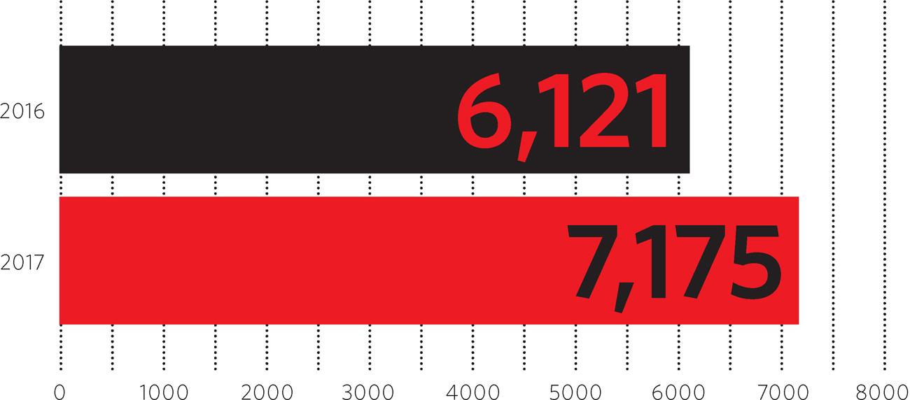 Number of Hate Crimes Reported in the US from 2016-2017 Source - photo 8