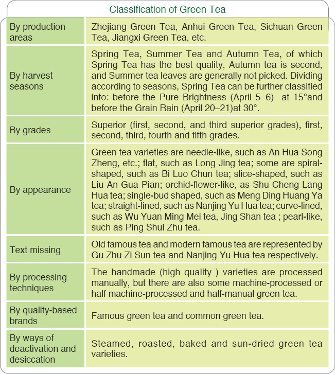 3 Classification of Green Tea by Processes According to the science of tea - photo 11