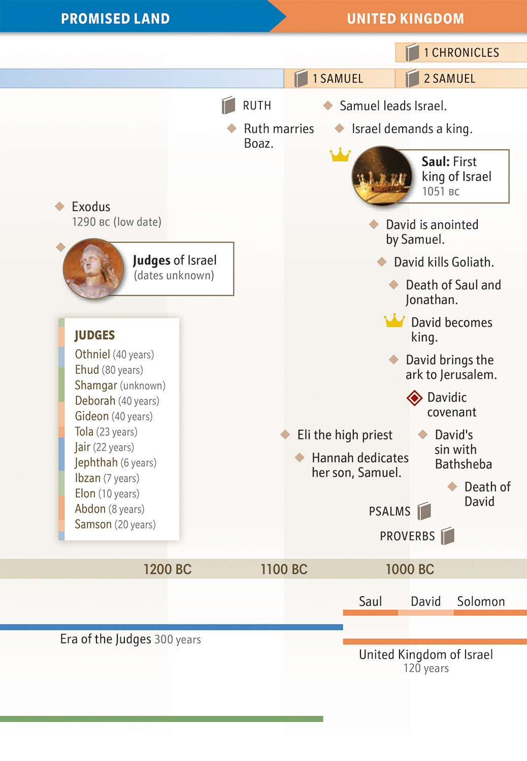 Bible Chronology Made Easy - photo 8