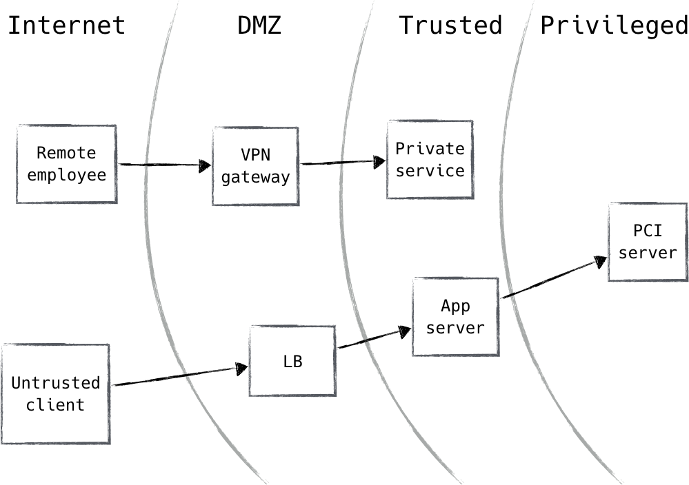 Figure 1-1 Traditional network security architecture The zero trust model - photo 2