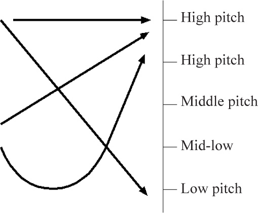 The first tone is a high-level tone represented by a level tone mark The - photo 2