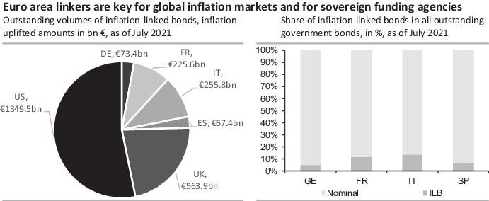 Figure 11 Euro Area Linker VolumesSource Bloomberg Commerzbank Research - photo 2