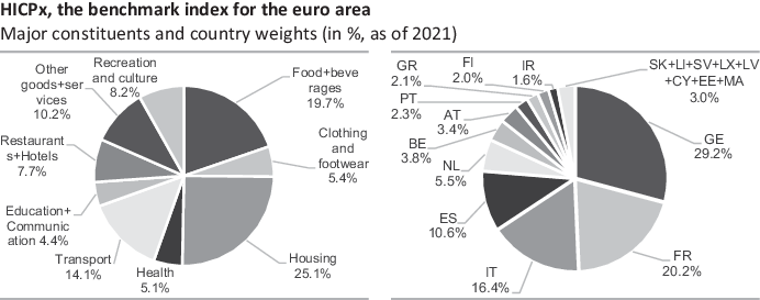 Figure 12 HICPx CompositionSource Eurostat Commerzbank Research - photo 3