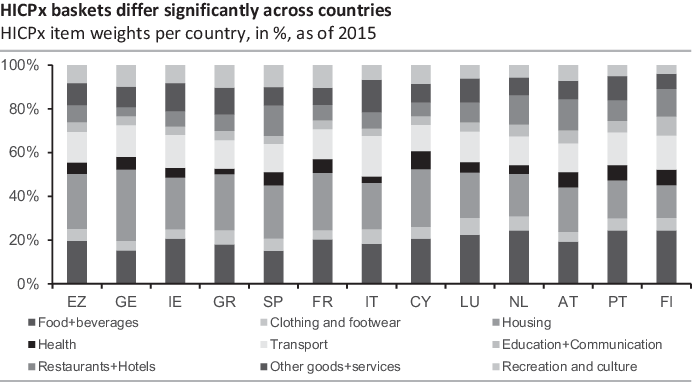 Figure 13 HICPx weights per countrySource Eurostat Commerzbank Research - photo 4