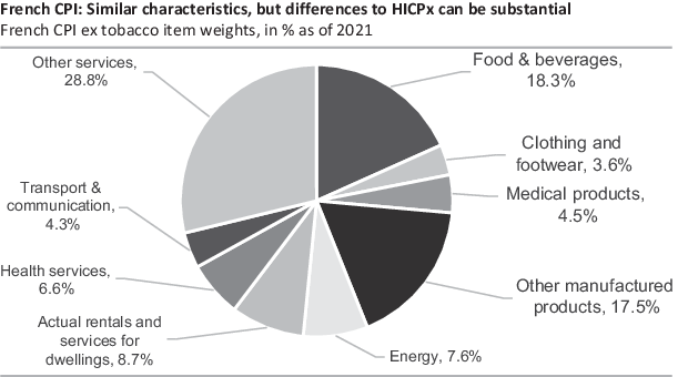Figure 14 French CPI weightsSource INSEE Commerzbank Research HICPx Index - photo 5