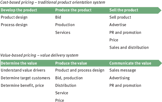 Figure 11 Different Objectives with the Pricing Strategy Cost-based pricing - photo 2