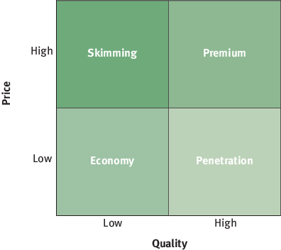 Figure 12 Price Strategy Matrix Pricing strategy for new products generally - photo 3