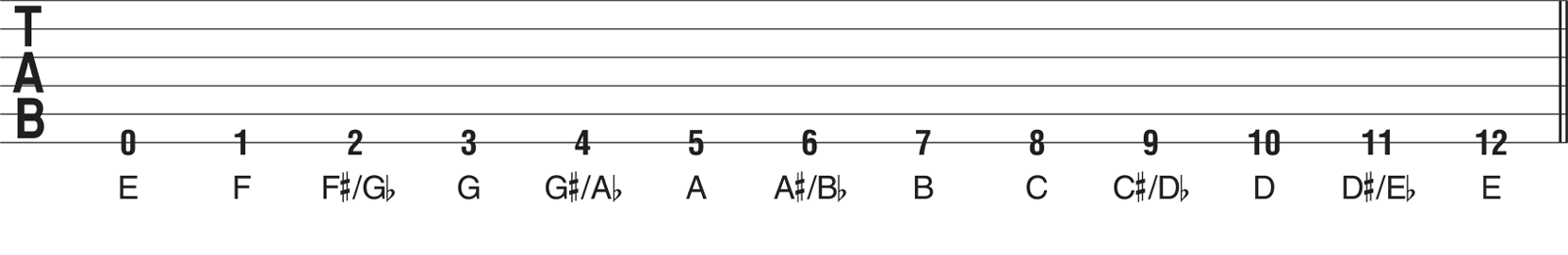 Lets try this on the 5th string Here the chromatic scale is played starting on - photo 5