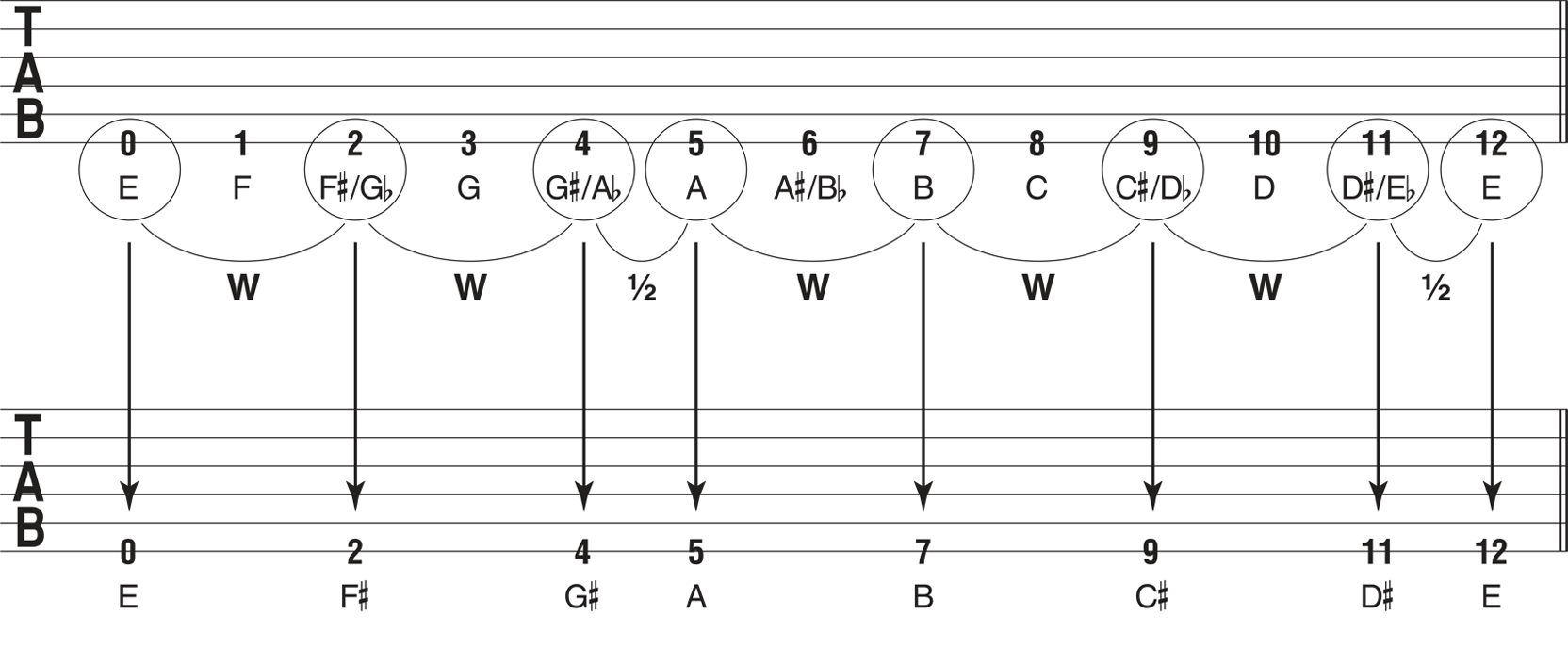 Heres the same idea starting on A this time using the open 5th string of the - photo 10