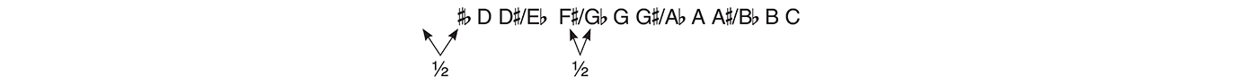 A whole step is a distance of two notes in the chromatic scale On the guitar - photo 7