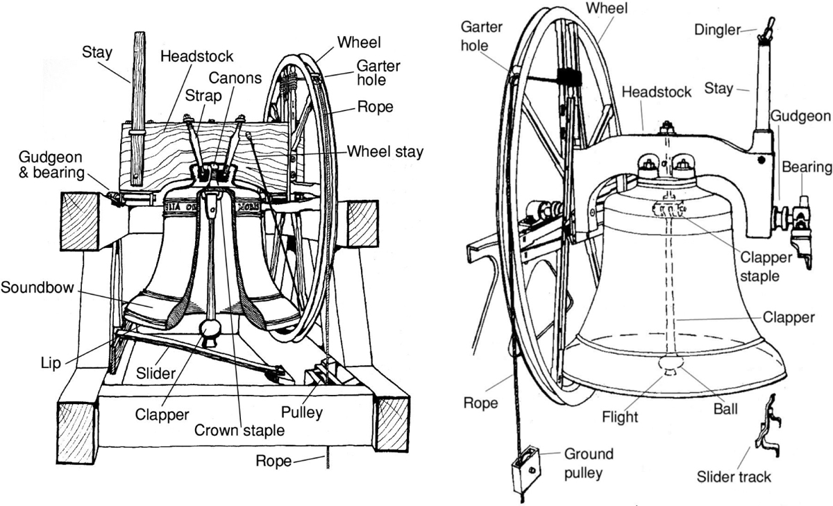 Fig 1 Bells hung for full-circle ringing with typical fittings traditional - photo 4