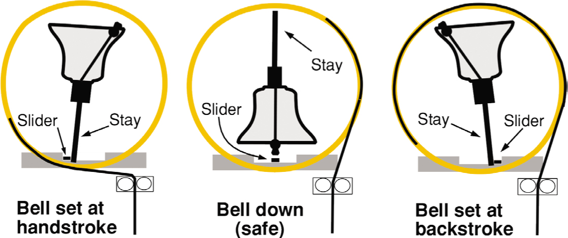 Fig 2 The position of bell clapper stay slider and rope when the bell is - photo 5