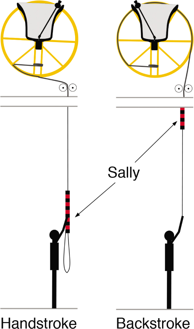 Fig 3 The rope wraps a long way over the wheel at backstroke and a short way - photo 6