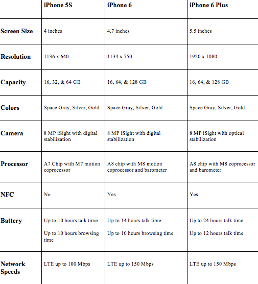 Main Differences between the iPhone 6and 6 Plus If you have not yet purchased - photo 2