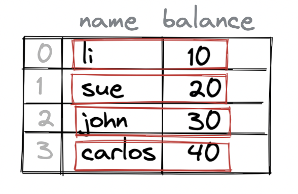 Figure 1-1 pandas DataFrame with four rows of data The DataFrame in also has - photo 2