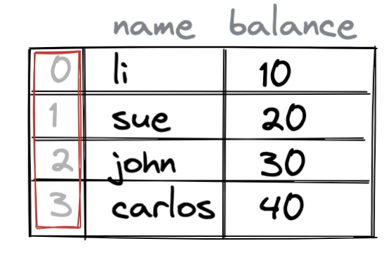 Figure 1-2 pandas DataFrame has an index pandas makes it easy to run - photo 3