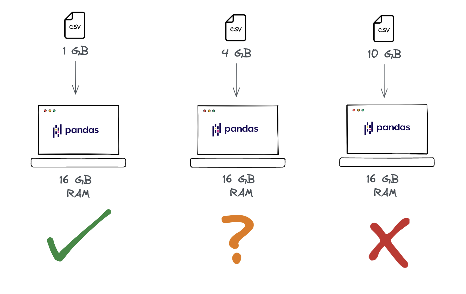 Figure 1-3 Dataset sizes pandas can handle on a computer with 16 GB of RAM - photo 4