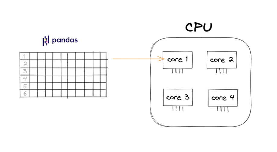 Figure 1-4 pandas only uses a single core and dont leverage all available - photo 5