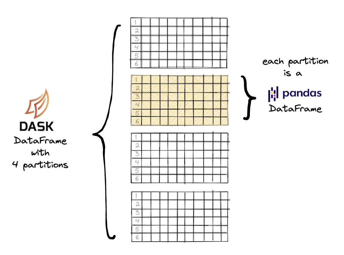 Figure 1-5 Each partition in a Dask DataFrame is a pandas DataFrame Suppose - photo 6