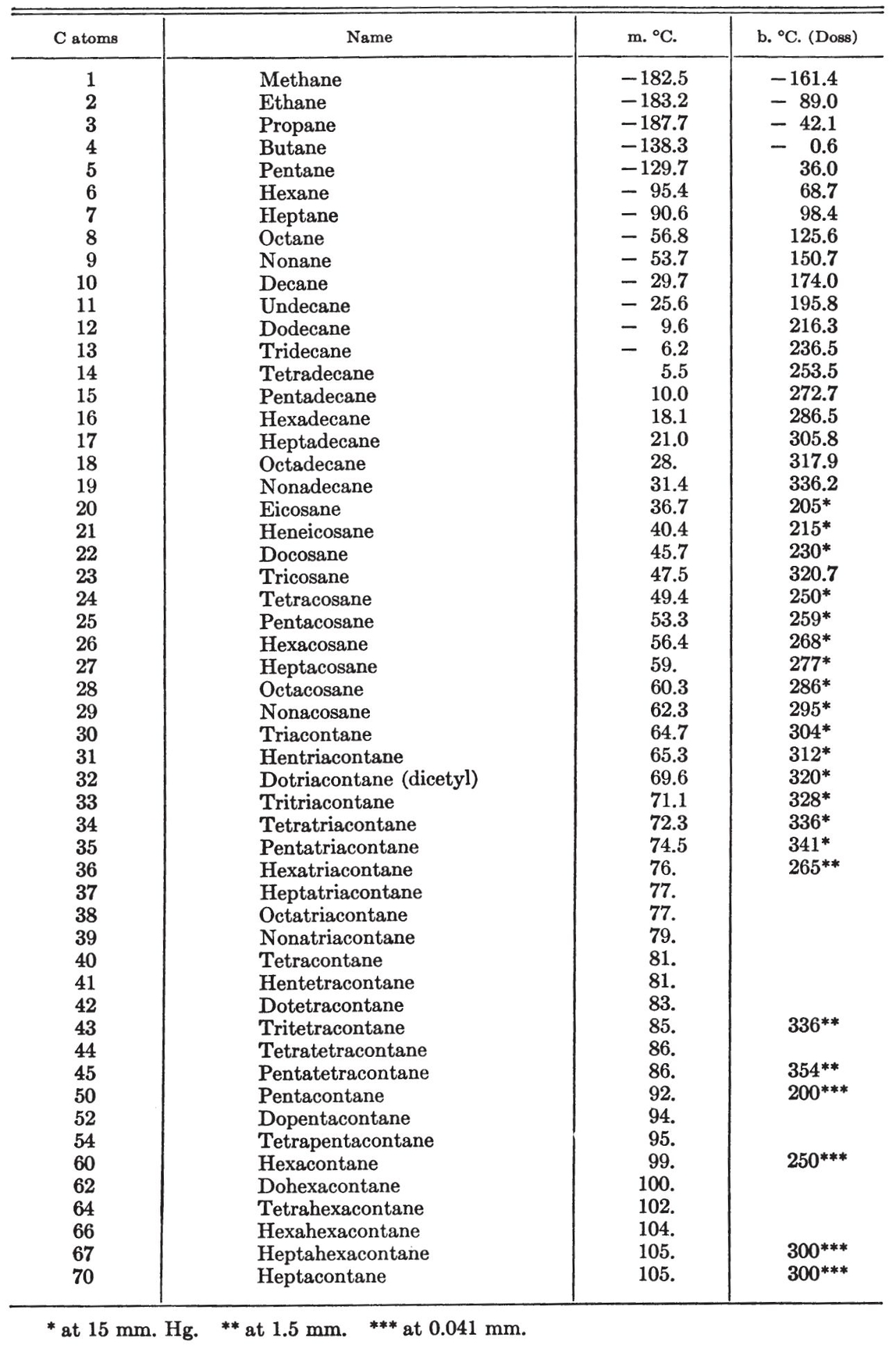 Analysis of natural gas The most important occurrence of the alkanes is in - photo 2