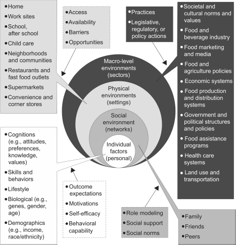 FIGURE 13 Human health and food systems This view focuses on dietary behavior - photo 7