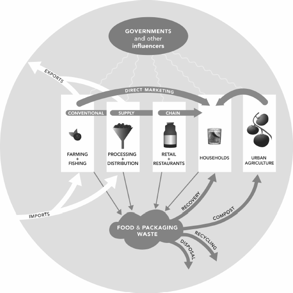 FIGURE 14 Food system components affected by policy This view focuses on - photo 8