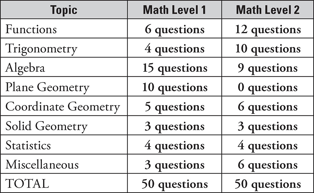 The Math Level 1 focuses on Algebra I Geometry and Algebra II while the Math - photo 7