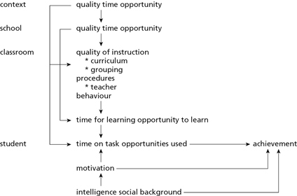 Figure 11 Creemers model of educational effectiveness reproduced from Reezigt - photo 3