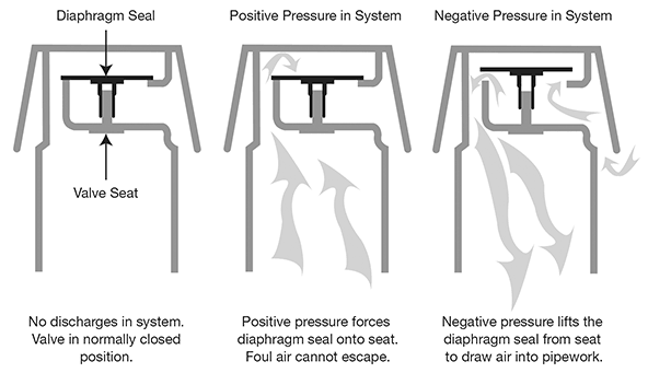 Figure 11 Air Admittance Valve Air admittance valves are different from - photo 1