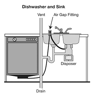 Figure 12 Air Gap for a Dishwasher Drain Figure 13 Air Gap for the - photo 2