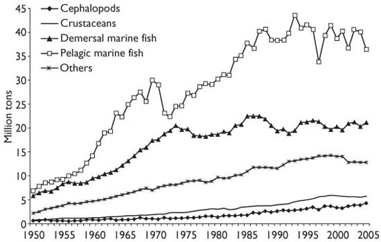 Source FAO FishStat Plus Thus the global fish supply from marine capture - photo 5