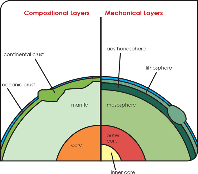 Fast Fact The Earth has five mechanical layers Three are solid and two are - photo 10