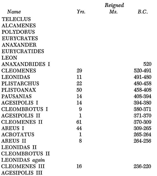 Younger or Eurypontid line PROCLES SOUS EURYPON PRYTANIS EUNOMUS POLYDECTES - photo 6