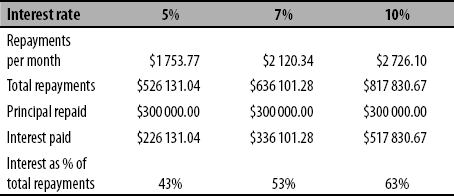 The next important factor is that the loan balance reduces very slowly at the - photo 8