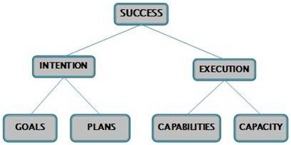 Figure 1 The Structure of Success Simple right Then why is it so hard to - photo 3