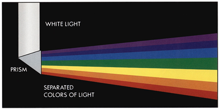 Passing a beam of light through a prism bends the wavelengths and separates out - photo 7