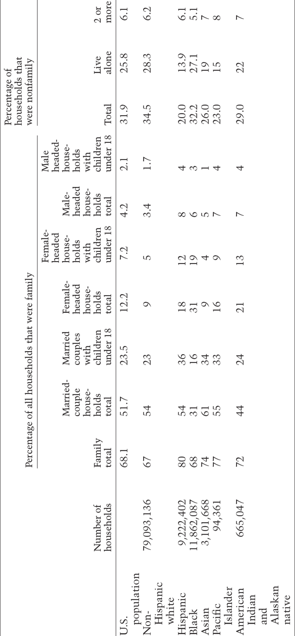 Source US Department of Commerce 2000 Quick Table-P10 Matrices PCT8 - photo 2