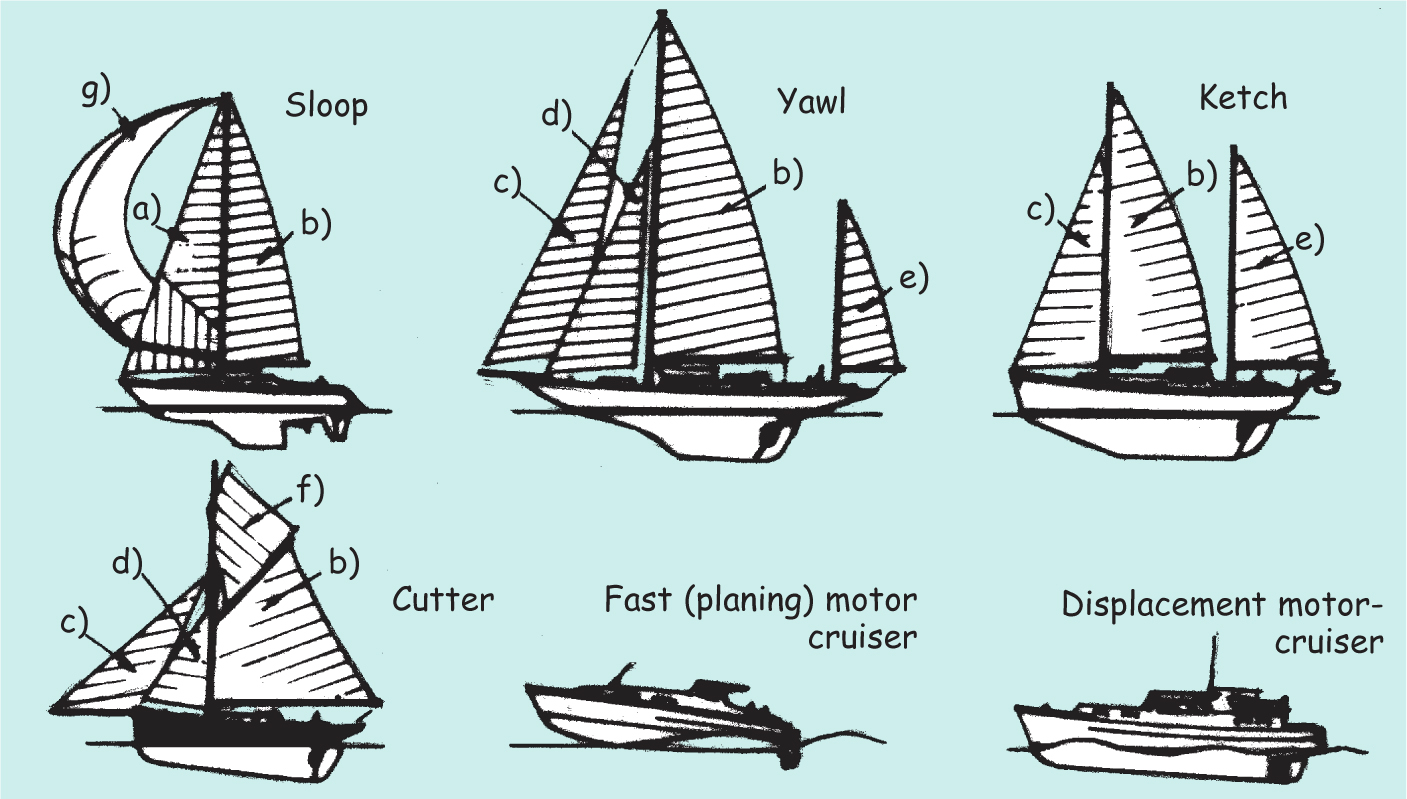 Types of boat Key to labels a genoa b mainsail c jib d staysail e - photo 4