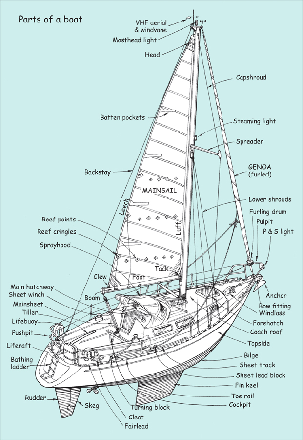 Terms describing position Points of sailing Sailing theory Early - photo 5