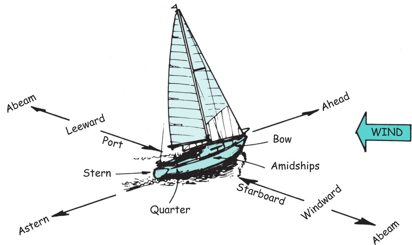 Terms describing position Points of sailing Sailing theory Early - photo 6