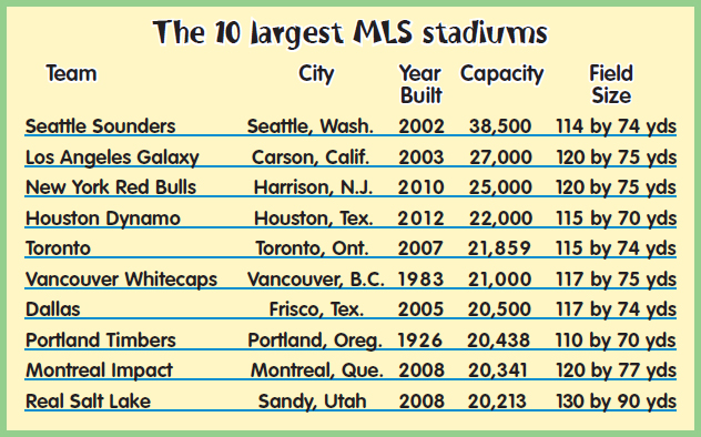 The MLS was established in 1993 In 2011 it had 19 teams Total attendance at - photo 7