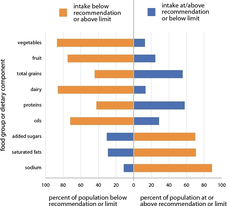 Most Americans eat too little healthy food and too much unhealthy food as this - photo 3