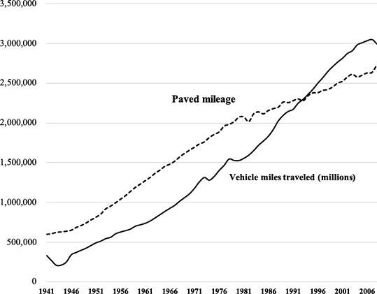 Figure 2 Paved Mileage versus Motor Vehicle Use Sources Federal Highway - photo 4