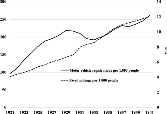 Figure 3 Production of Roads and Cars 1920s versus 1930s Sources Federal - photo 5